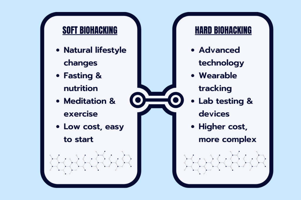 An infographic comparing soft and hard biohacking approaches. Two connected panels with navy blue borders on a light blue background. The left panel lists soft biohacking traits: natural lifestyle changes, fasting & nutrition, meditation & exercise, and low cost, easy to start. The right panel lists hard biohacking traits: advanced technology, wearable tracking, lab testing & devices, and higher cost, more complex. Both panels feature decorative molecular structure patterns at the bottom.