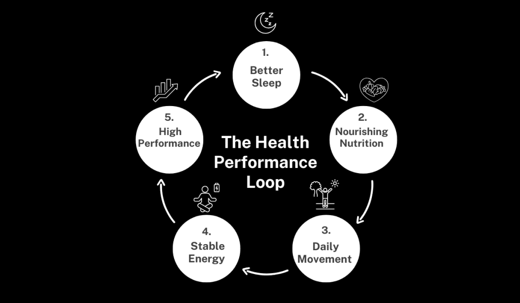 The Health-Performance Loop infographic showing how better sleep, nourishing nutrition, daily movement, and stable energy lead to high performance in a circular cycle.